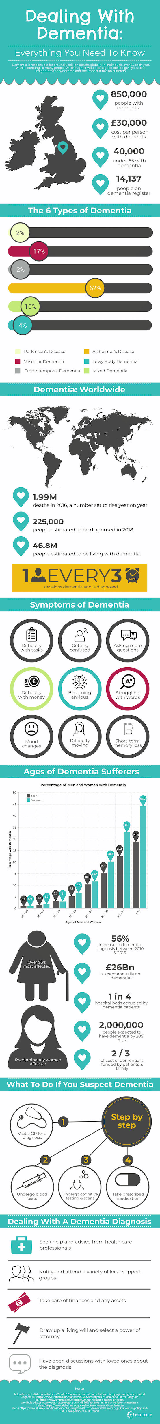 https://encorecarehomes.co.uk/dealing-with-dementia-infographic/